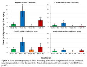 Figure 3: Mean percentage injury on fruits by codling moth larvae sampled at mid-season. 