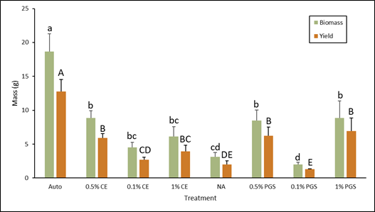 Bar chart showing side by side total biomass and yield mass data for each treatment.