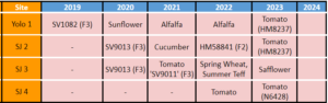 Table showing the 4 grower fields selected and what was planted in the fields the last 5 years 