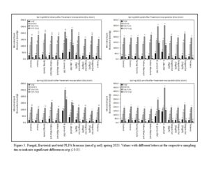 Graph of fungal, bacterial and total PLFA biomass.