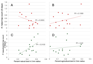 regressions of insects and landscape composition