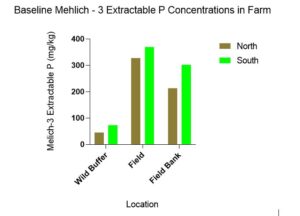 Figure 3 Baseline Mehlich - 3 Concentrations