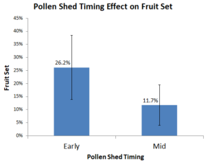 Figure 3. Pollen Shed vs Fruit Set