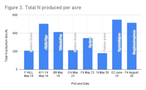 Figure-3.-Total-N-produced-per-acre-2022
