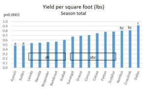 Graph showing yield per square foot from spinach varieties
