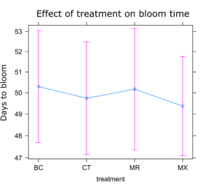 A graph showing the effects of microbial inoculants on sunflower bloom time.