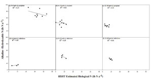 Scatter graph showing the relationship between Alkaline-Hydrolyzable N and HSHT estimated biological N at (A) preplant from the Jackson and Milan locations and (B) sidedress from Jackson location at 0-6, 6-12, and 12-18-inch depths 