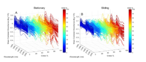 Figure 4: Mean-centered average absorbance by wavelength and grass percentage using the stationary (A) and sliding (B) scanning technique.