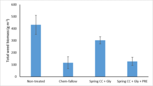 Figure 4. Effect of spring-planted CC on total weed biomass at 90 DAT
