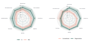 Spider plots summarizing soil health and biodiversity metrics. On the left is a plot which compares vineyards integrating sheep grazing to vineyards without grazing. On the right is a spider plot comparing vineyards under regenerative and conventional management. 