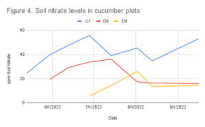 Figure-4.-Soil-nitrate-levels-in-cucumber-plots