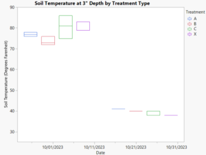 Soil temperature.