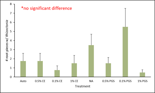 Bar chart showing number of roots colonized by Rhizoctonia for each treatment.