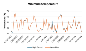 The average daily temperature inside the high tunnel and open field of passionfruit.