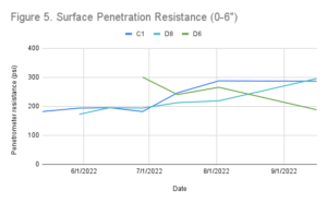 Figure-5.-Surface-Penetration-Resistance-0-6