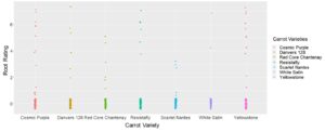 Root damage for seven carrot varieties at Willard, OH variety trial