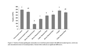 Fungal, bacterial, total PLFA and fungal NLFA biomass.