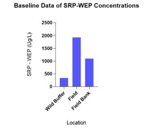 Figure 6. SRP-WEP Concentrations on the Farm