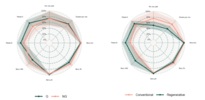 Spider plots displaying Preliminary results (2022 and 2023 data) for a selection of yield, berry quality, and vine fertility metrics. 