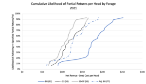 Figure 8. Partial returns and associated likelihood per head across forage systems in 2021