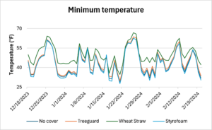 Minimum temperature recorded inside different trunk covering treatments used for freeze protection.