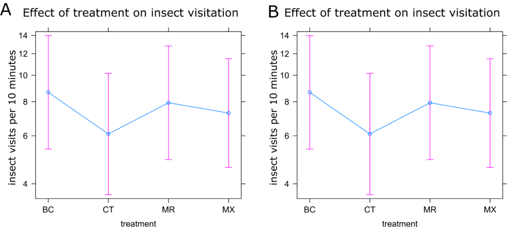 Graphs showing the effect of microbial inoculants on insect and bee visitation to sunflower