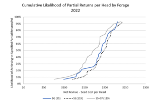 Figure 9. Partial returns and associated likelihood per head across forage systems in 2022