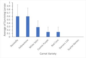 Average larval survival across varieites in labroatory trial