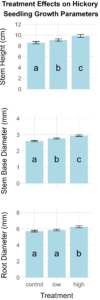 Figure 9: The mean stem height, stem diameter, and root diameter are shown for each fertilization treatment group. Bars indicate standard error and letters indicate significant differences in means between treatment groups (means marked by the same letter are not significantly different).
