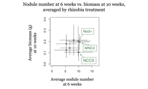 Correlation between nodule number and biomass