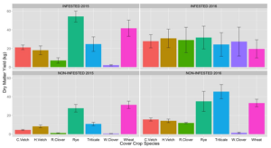 Figure 1. Cover crop dry matter yield (kg per plot) for 2015 RKN infested condition (upper left), RKN non-infested condition (lower left), and 2016 RKN infested (upper right) and non-infested experimental conditions (lower right).