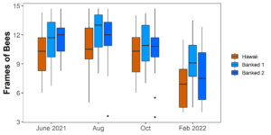 Figure 4. Colonies headed by 3 different queen sources were assessed for frames of bees in June, August, October of 2021 and February of 2022.