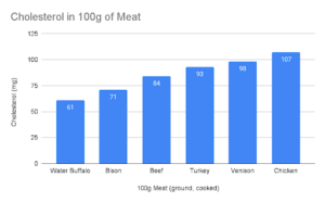 Bar graph describing the amount of cholesterol in milligrams in 100 grams of ground, cooked meat. In ascending order are listed water buffalo at 61, bison at 71, beef at 84, turkey at 93, venison at 98, and chicken at 107 milligrams of cholesterol.