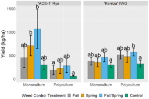 Figure 1: Grain yields of ACE-1 perennial cereal rye and Kernza intermediate wheatgrass subjected to varying levels of weed control during the fall and spring seasons between the first and second harvests. Error bars represent standard error of the mean. Treatments sharing a letter within a crop species are not significantly different from each other at α = 0.05.