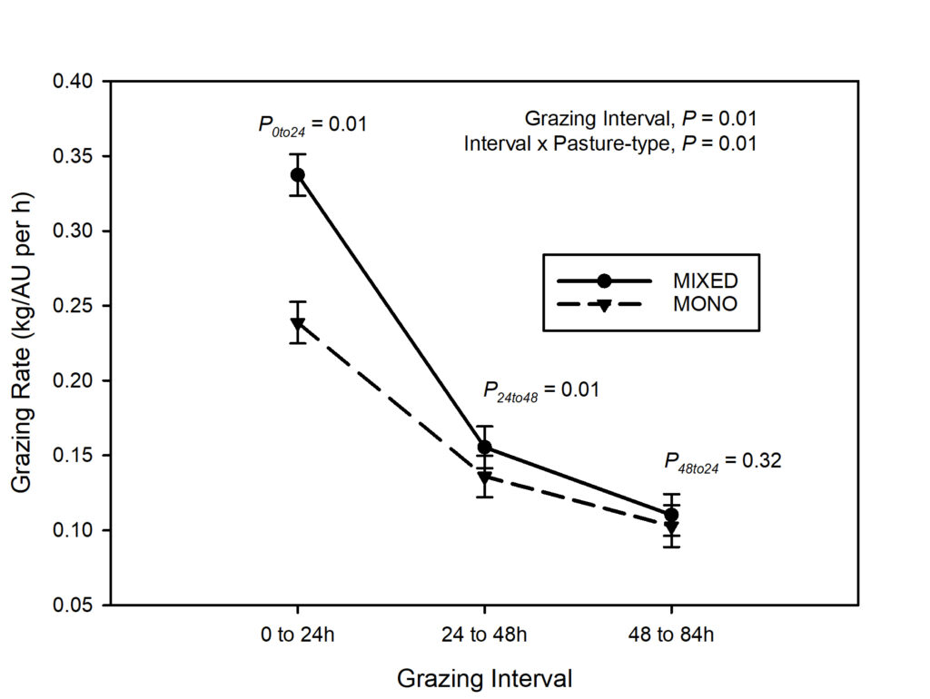 Graph showing that pasture intake declined over the grazing period, regardless of pasture type.