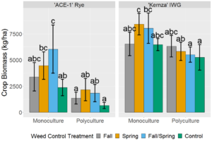 Figure 2: Crop biomass productivity of ACE-1 perennial cereal rye and Kernza intermediate wheatgrass subjected to varying levels of weed control during the fall and spring seasons between the first and second harvests. Error bars represent standard error of the mean. Treatments sharing a letter within a crop species are not significantly different from each other at α = 0.05.