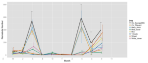 Figure 3. RKN counting in the different cover crop treatments across the two cover crop and peanut seasons (2015-2016).