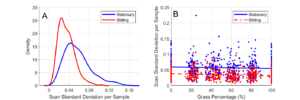 Figure 3: A kernel density plot of scan standard deviation per sample, by scanning technique (A) and scatter plot of scan standard deviation per sample over grass percentage, by scanning technique (B).