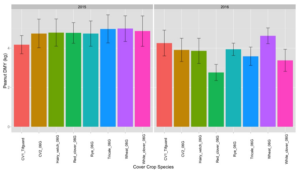 Figure 4. Peanut dry matter yield (kg per plot) for 2015 (left), and 2016 (right) under both RKN conditions.