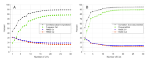 Figure 5: Model performance for PLS with cross validation and mean-centered on absorbance spectra for the stationary (A) and sliding (B) scanning technique.