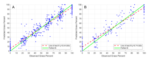 Figure 6: Scatter plot of observed and predicted grass percentage for sliding calibration dataset (A) and the sliding test-set (B) with spectral data mean-centered.