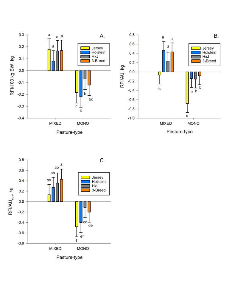 Graph of relative feed intake (RFI) as a measure of feed efficiency. Shows that Jersey's were the most efficient breed as the more negative value indicates less feed to achieve growth than predicted.