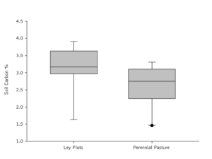 A boxplot graph showing the distribution of percent soil carbon in the ley rotation plots is generally higher than the distribution of the soil carbon percent for the perennial grassland pastures.