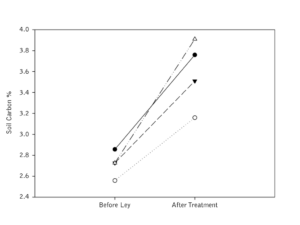 Line graph showing increases in percent soil carbon from before the ley was opened to after all or some of the grain/vegetable phase.