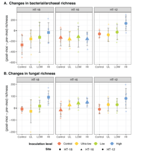 microbial richness