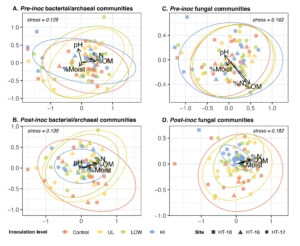 NMDS plots of PRNS microbial communities