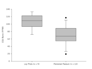 A boxplot graph showing a higher distribution of CO2 emissions for the ley rotation plots in a CO2 Burst Test than for the perennial pastures.