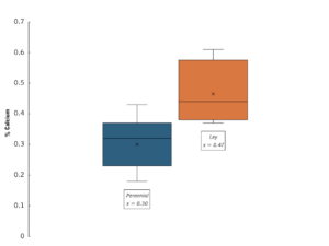 A boxplot graph showing the distribution of percent calcium in forage from the ley rotation plots is higher than the distribution for perennial pasture plots.