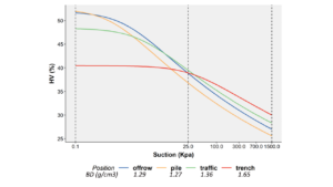 Water retention curves by position for 0-30cm with their respective bulk density value