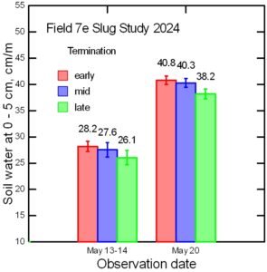 Soil moisture content at 5 cm in three cover crop termination timing treatments on two dates when slug damage was scored.